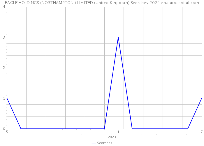 EAGLE HOLDINGS (NORTHAMPTON ) LIMITED (United Kingdom) Searches 2024 