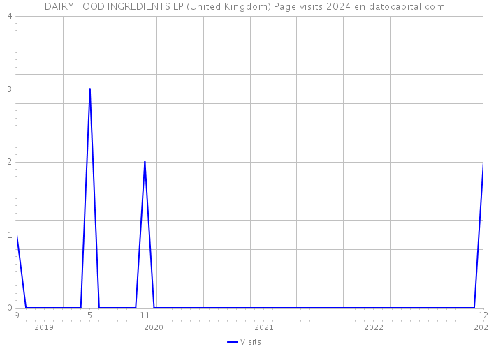 DAIRY FOOD INGREDIENTS LP (United Kingdom) Page visits 2024 