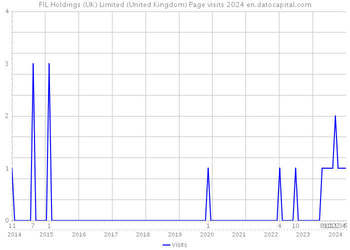 FIL Holdings (UK) Limited (United Kingdom) Page visits 2024 