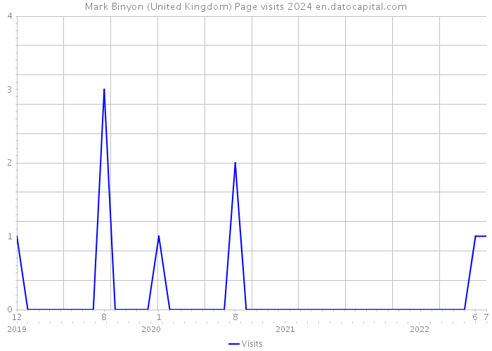 Mark Binyon (United Kingdom) Page visits 2024 
