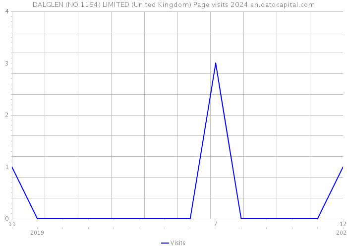 DALGLEN (NO.1164) LIMITED (United Kingdom) Page visits 2024 