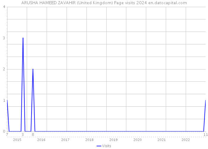 ARUSHA HAMEED ZAVAHIR (United Kingdom) Page visits 2024 