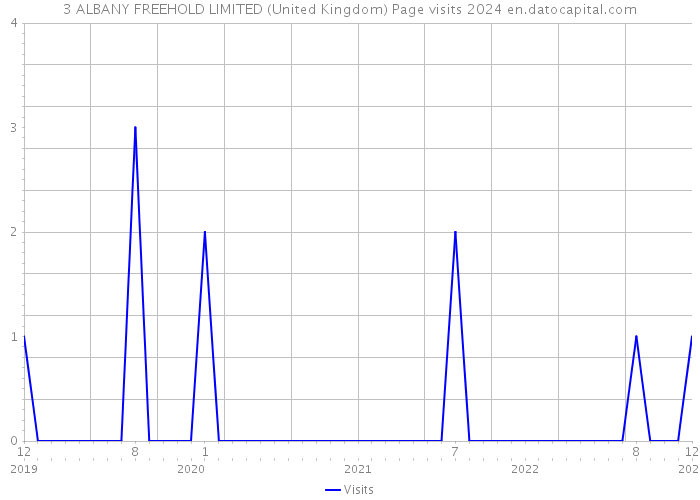 3 ALBANY FREEHOLD LIMITED (United Kingdom) Page visits 2024 