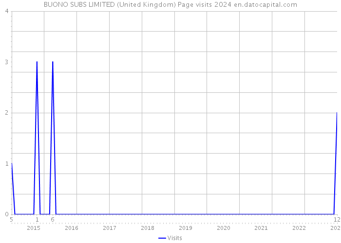 BUONO SUBS LIMITED (United Kingdom) Page visits 2024 
