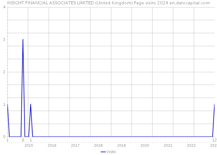 INSIGHT FINANCIAL ASSOCIATES LIMITED (United Kingdom) Page visits 2024 