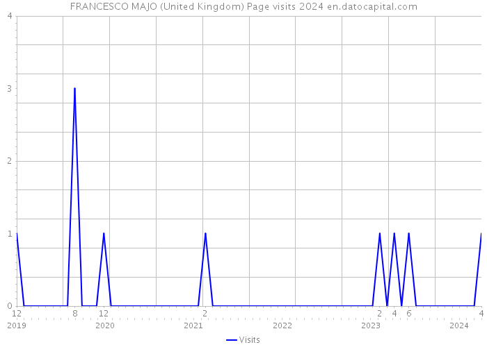 FRANCESCO MAJO (United Kingdom) Page visits 2024 