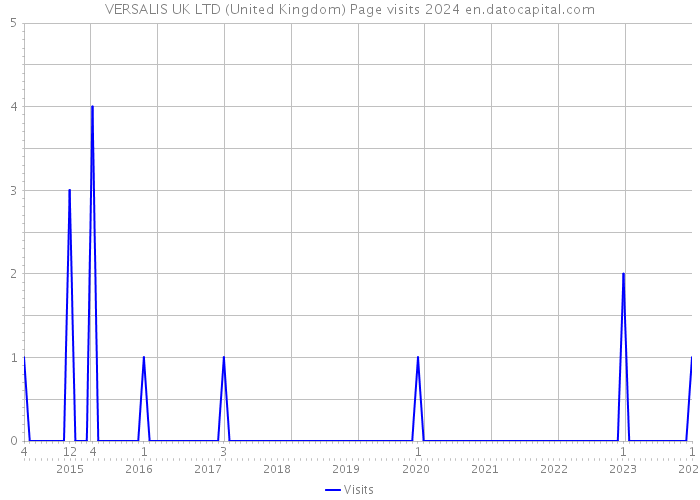 VERSALIS UK LTD (United Kingdom) Page visits 2024 