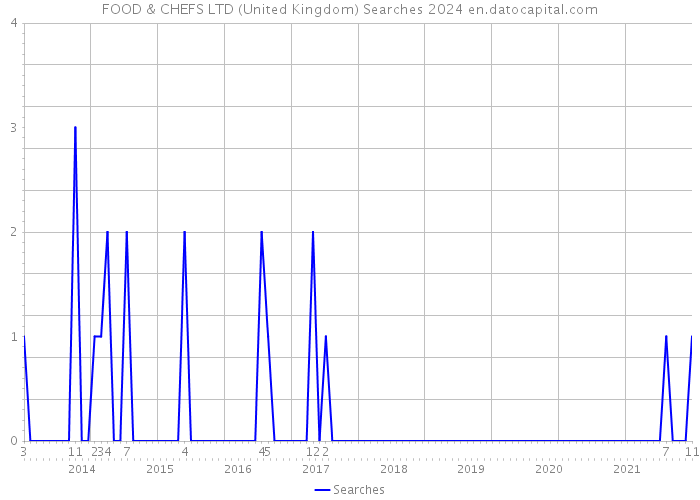 FOOD & CHEFS LTD (United Kingdom) Searches 2024 