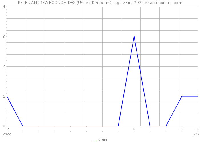 PETER ANDREW ECONOMIDES (United Kingdom) Page visits 2024 