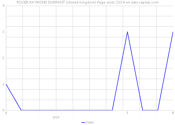 ROGER RAYMOND DURRANT (United Kingdom) Page visits 2024 