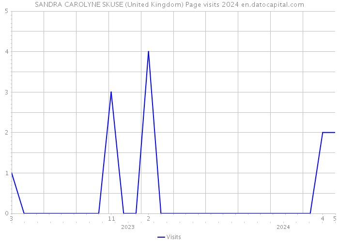 SANDRA CAROLYNE SKUSE (United Kingdom) Page visits 2024 
