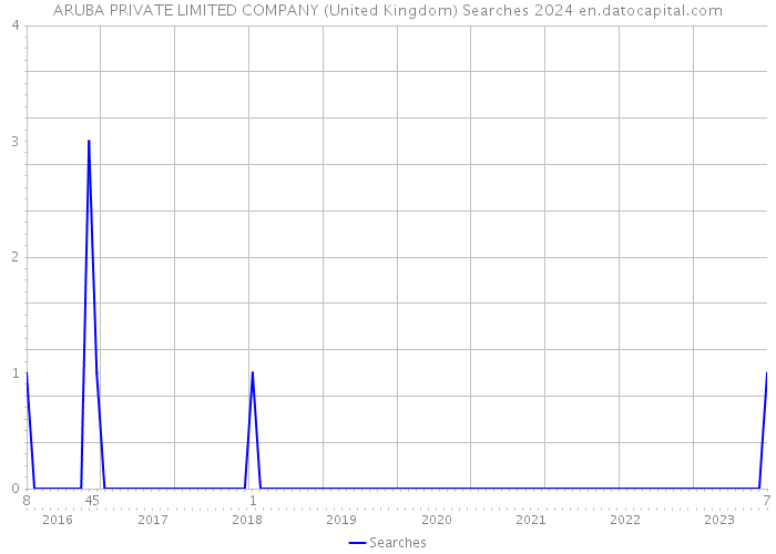 ARUBA PRIVATE LIMITED COMPANY (United Kingdom) Searches 2024 
