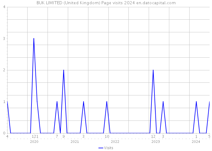 BUK LIMITED (United Kingdom) Page visits 2024 