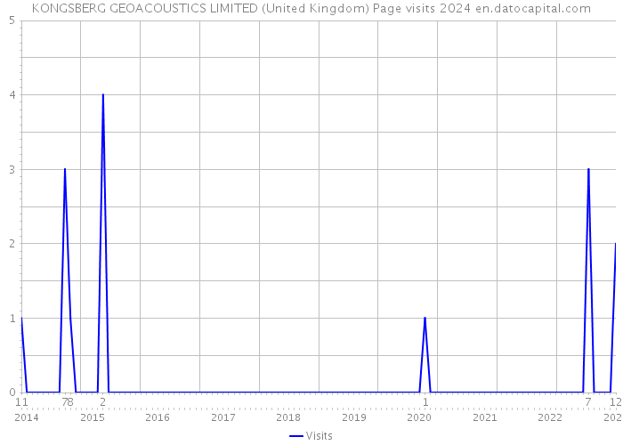 KONGSBERG GEOACOUSTICS LIMITED (United Kingdom) Page visits 2024 