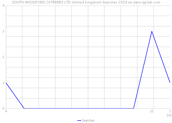 SOUTH WOODFORD CATERERS LTD (United Kingdom) Searches 2024 