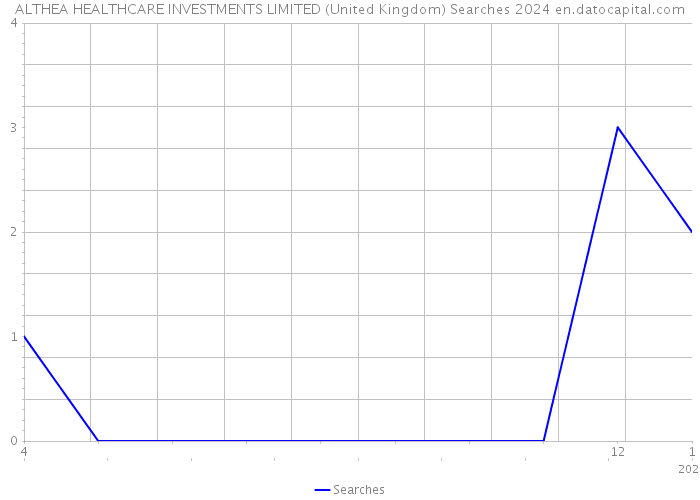 ALTHEA HEALTHCARE INVESTMENTS LIMITED (United Kingdom) Searches 2024 