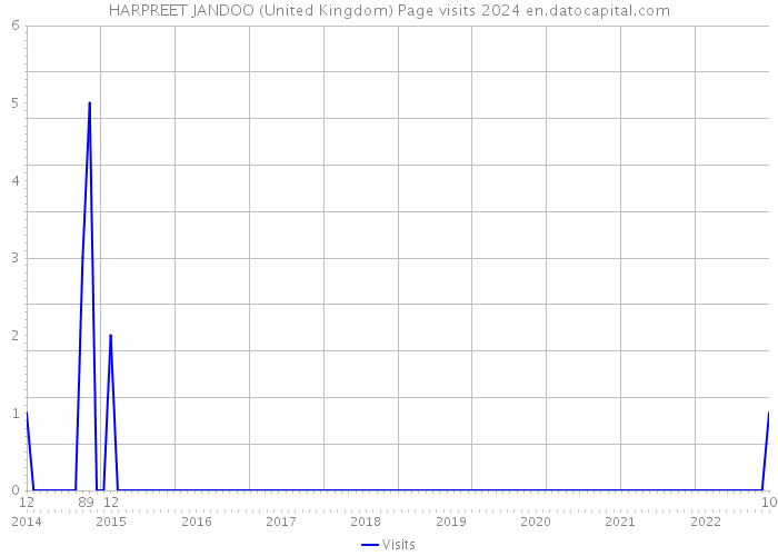 HARPREET JANDOO (United Kingdom) Page visits 2024 