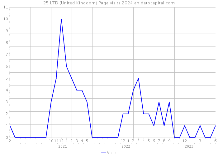 25 LTD (United Kingdom) Page visits 2024 