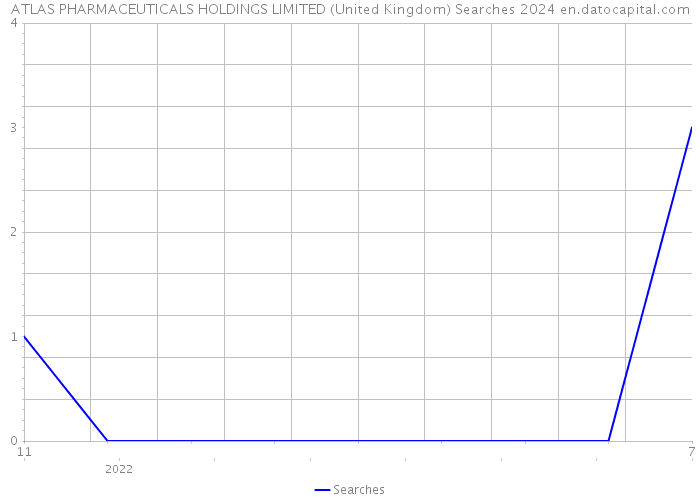 ATLAS PHARMACEUTICALS HOLDINGS LIMITED (United Kingdom) Searches 2024 