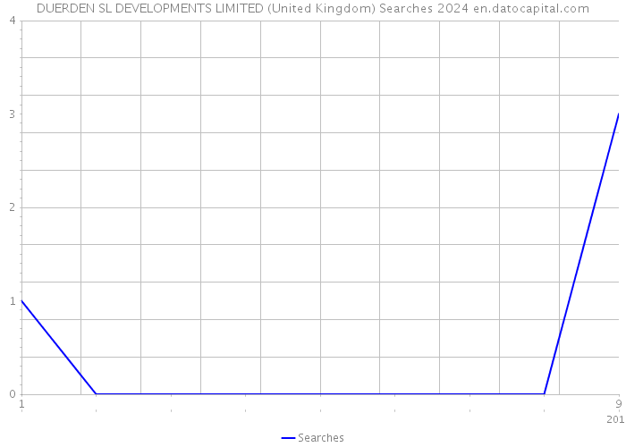 DUERDEN SL DEVELOPMENTS LIMITED (United Kingdom) Searches 2024 