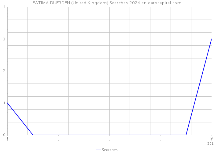 FATIMA DUERDEN (United Kingdom) Searches 2024 