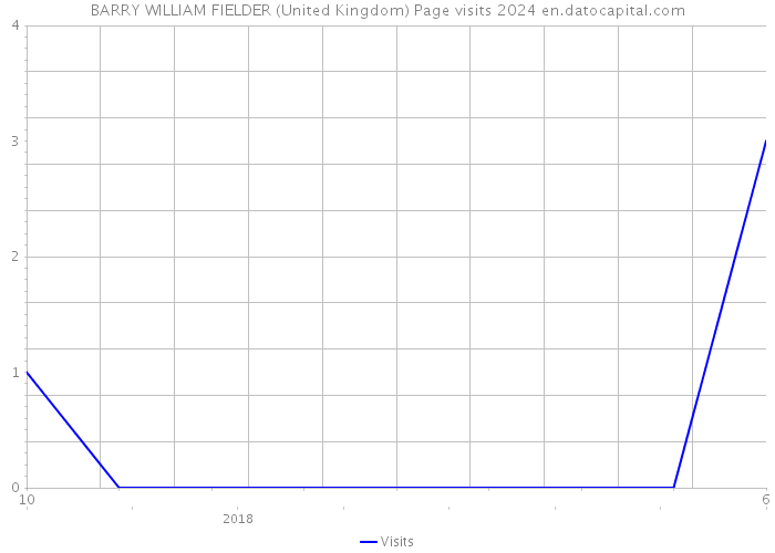 BARRY WILLIAM FIELDER (United Kingdom) Page visits 2024 