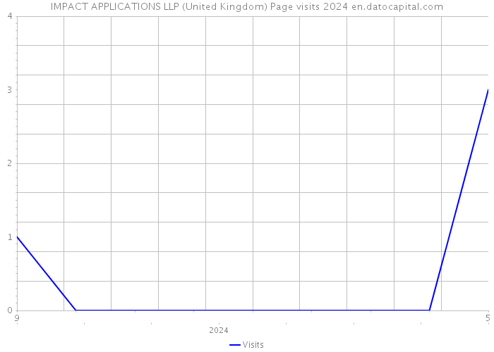 IMPACT APPLICATIONS LLP (United Kingdom) Page visits 2024 
