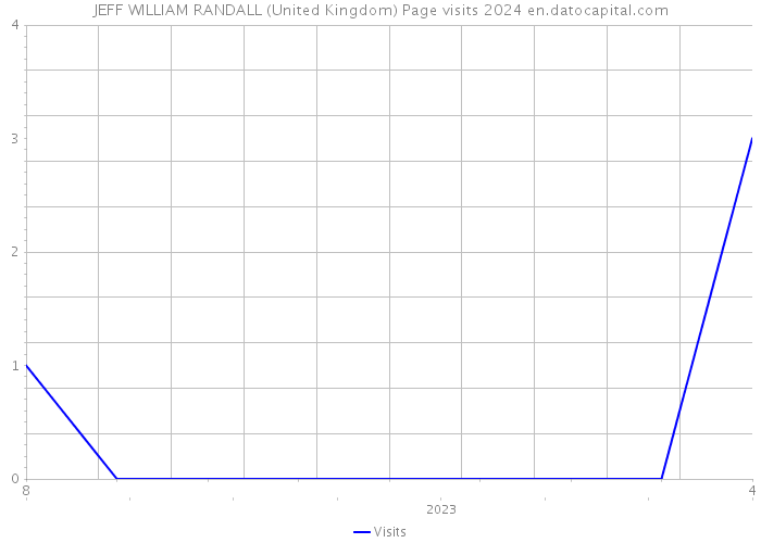 JEFF WILLIAM RANDALL (United Kingdom) Page visits 2024 