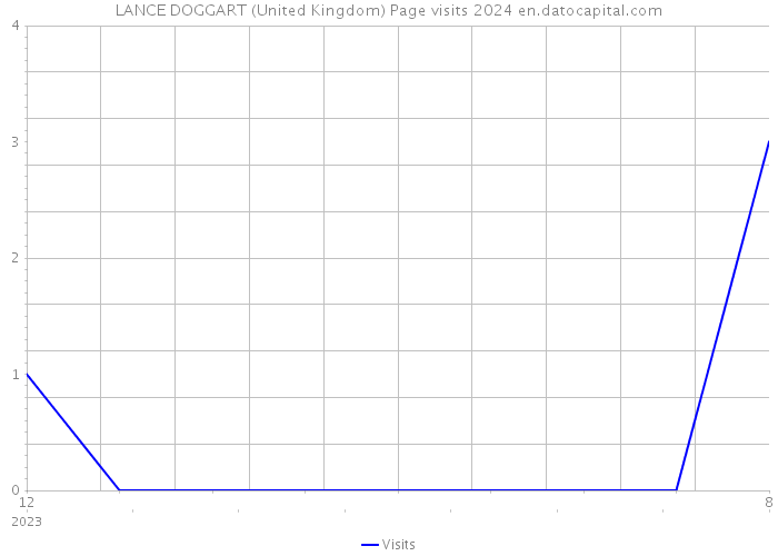 LANCE DOGGART (United Kingdom) Page visits 2024 