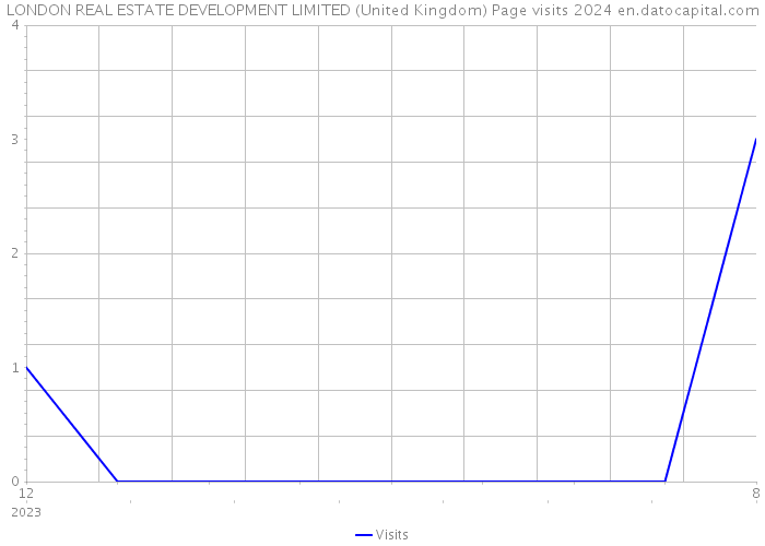 LONDON REAL ESTATE DEVELOPMENT LIMITED (United Kingdom) Page visits 2024 