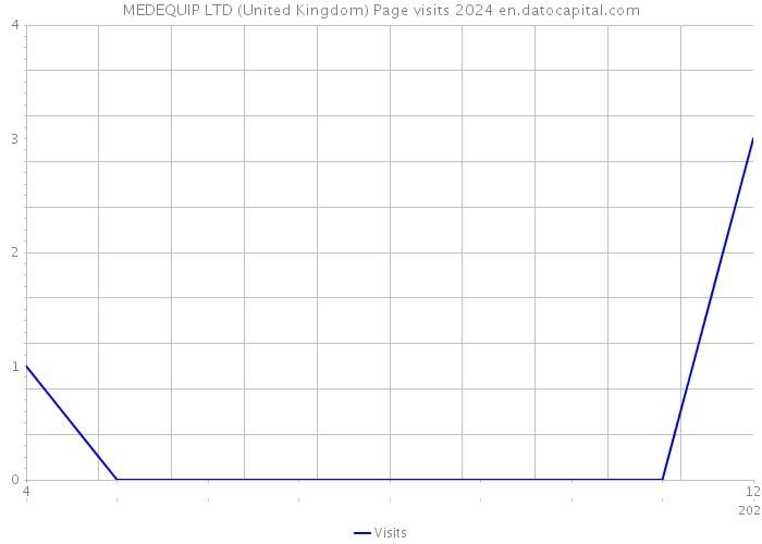 MEDEQUIP LTD (United Kingdom) Page visits 2024 