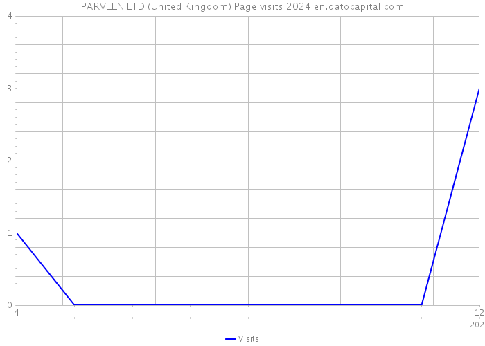 PARVEEN LTD (United Kingdom) Page visits 2024 