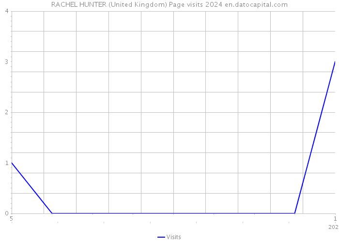 RACHEL HUNTER (United Kingdom) Page visits 2024 