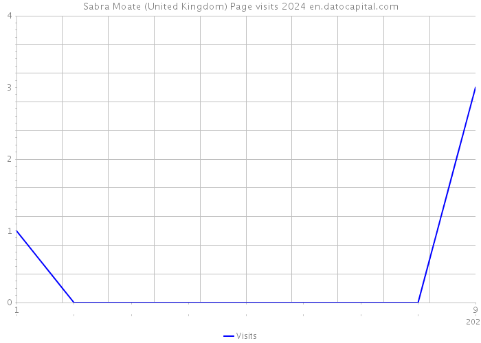 Sabra Moate (United Kingdom) Page visits 2024 