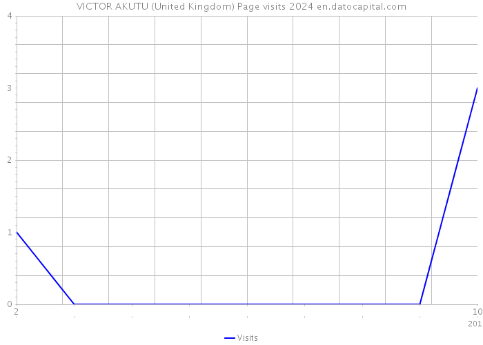 VICTOR AKUTU (United Kingdom) Page visits 2024 