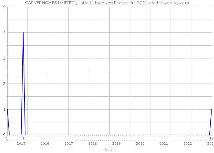CARVERHOMES LIMITED (United Kingdom) Page visits 2024 