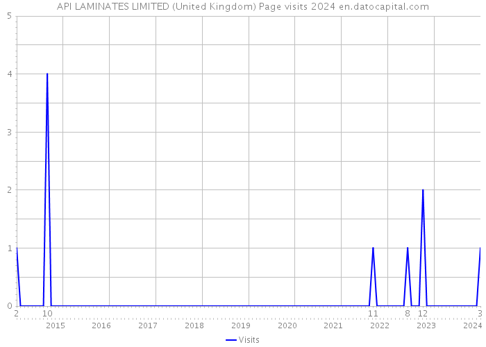 API LAMINATES LIMITED (United Kingdom) Page visits 2024 
