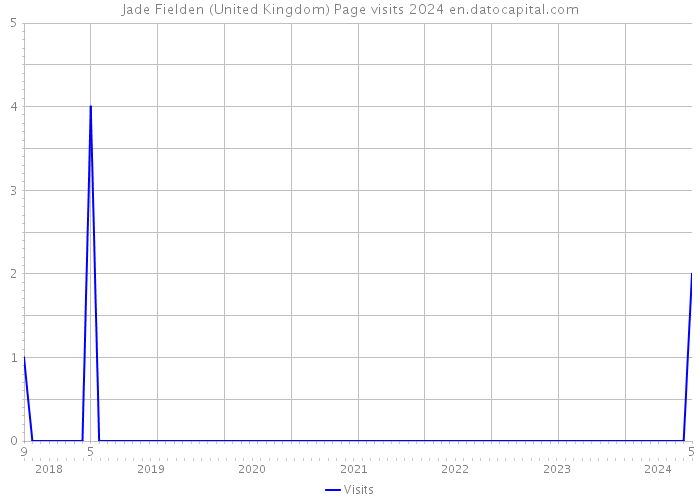 Jade Fielden (United Kingdom) Page visits 2024 