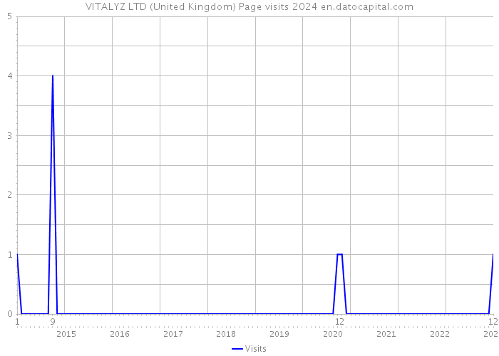 VITALYZ LTD (United Kingdom) Page visits 2024 