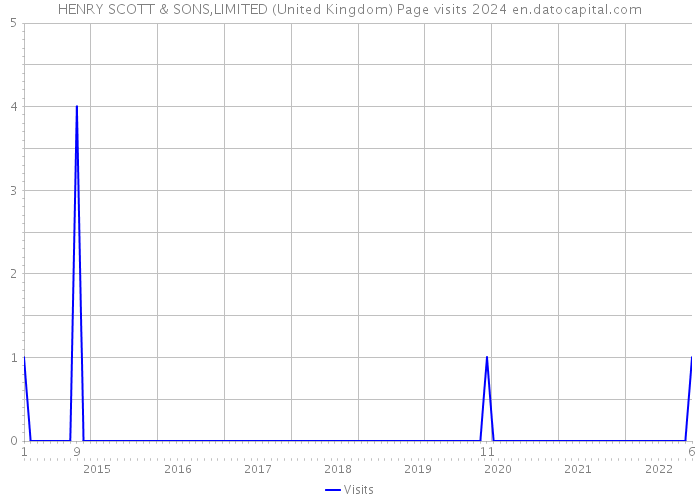 HENRY SCOTT & SONS,LIMITED (United Kingdom) Page visits 2024 