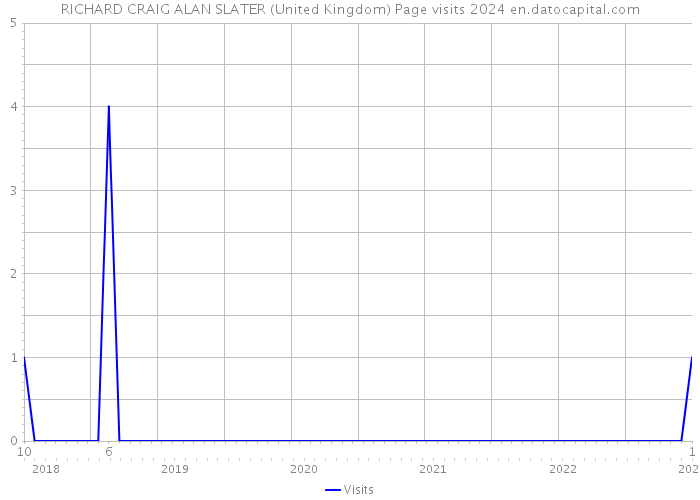 RICHARD CRAIG ALAN SLATER (United Kingdom) Page visits 2024 