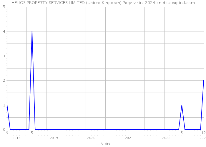 HELIOS PROPERTY SERVICES LIMITED (United Kingdom) Page visits 2024 