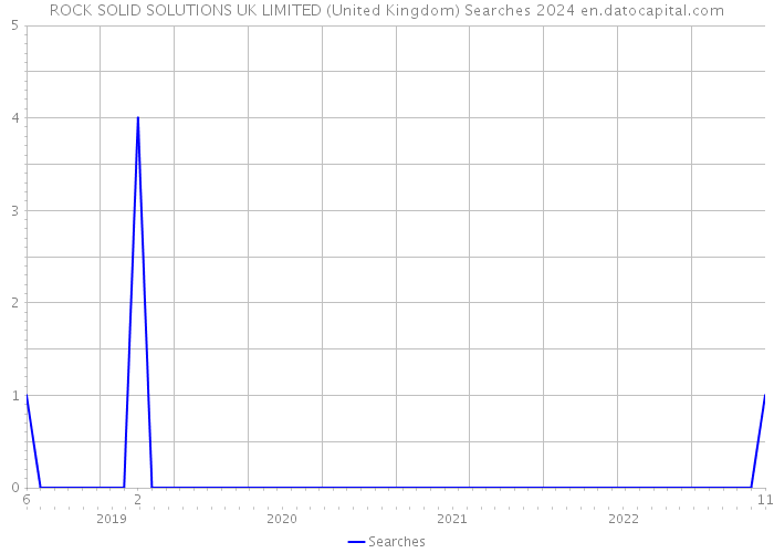 ROCK SOLID SOLUTIONS UK LIMITED (United Kingdom) Searches 2024 