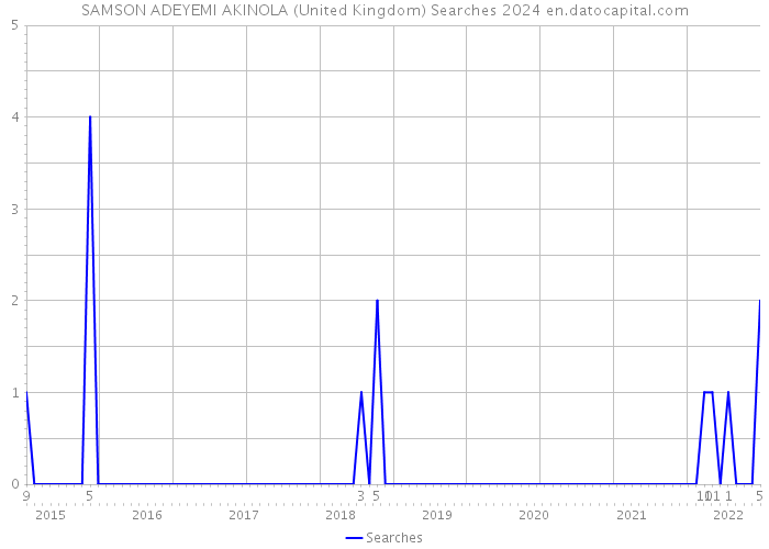 SAMSON ADEYEMI AKINOLA (United Kingdom) Searches 2024 