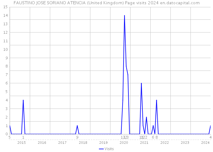FAUSTINO JOSE SORIANO ATENCIA (United Kingdom) Page visits 2024 