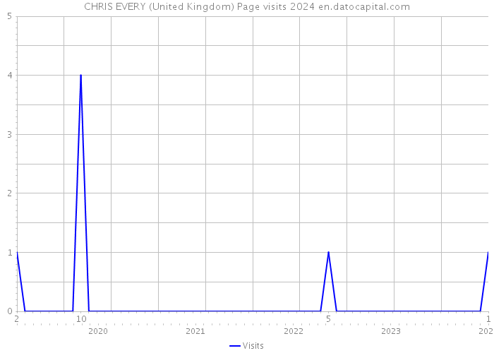 CHRIS EVERY (United Kingdom) Page visits 2024 