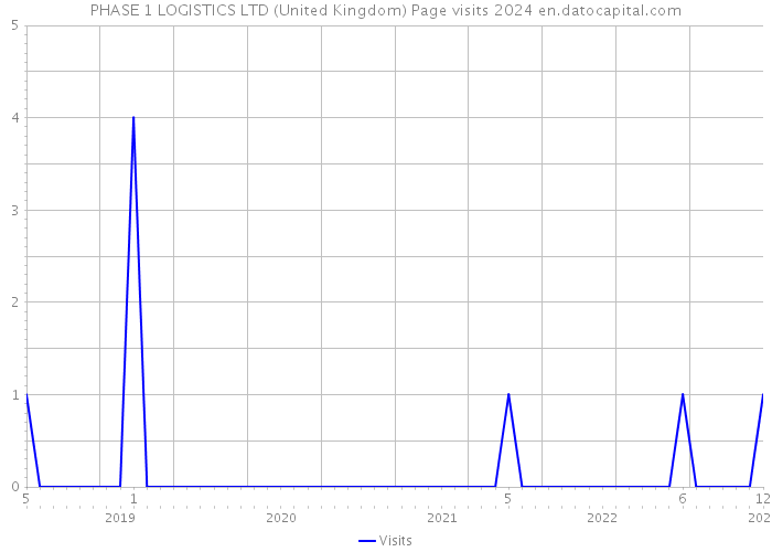 PHASE 1 LOGISTICS LTD (United Kingdom) Page visits 2024 