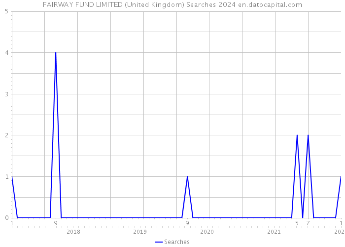FAIRWAY FUND LIMITED (United Kingdom) Searches 2024 