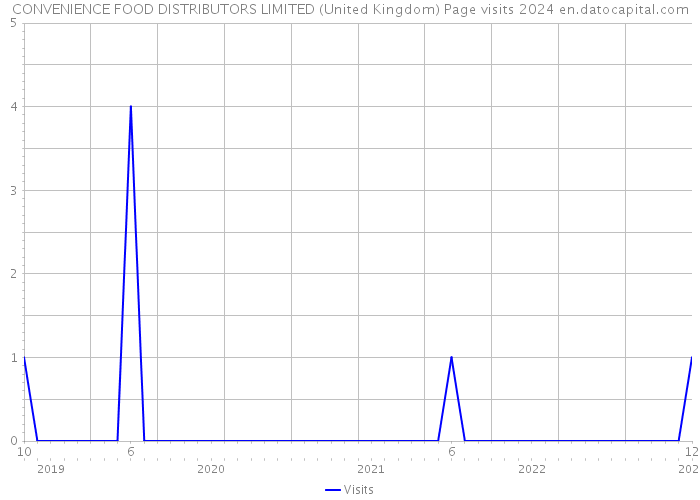 CONVENIENCE FOOD DISTRIBUTORS LIMITED (United Kingdom) Page visits 2024 