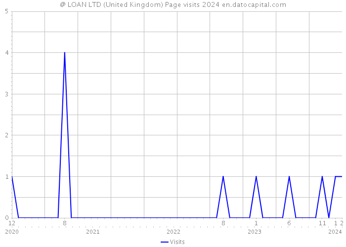 @ LOAN LTD (United Kingdom) Page visits 2024 